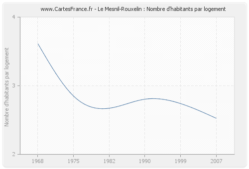 Le Mesnil-Rouxelin : Nombre d'habitants par logement